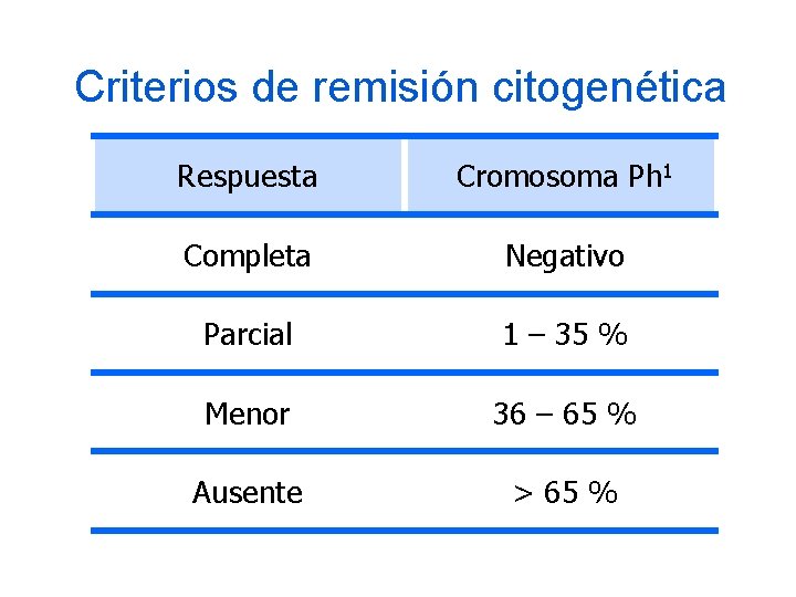 Criterios de remisión citogenética Respuesta Cromosoma Ph 1 Completa Negativo Parcial 1 – 35