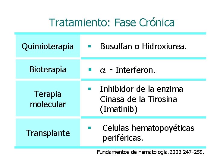 Tratamiento: Fase Crónica Quimioterapia Bioterapia Terapia molecular Transplante § Busulfan o Hidroxiurea. § -