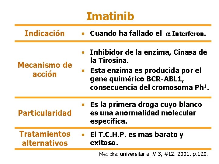 Imatinib Indicación • Cuando ha fallado el Interferon. Mecanismo de acción • Inhibidor de