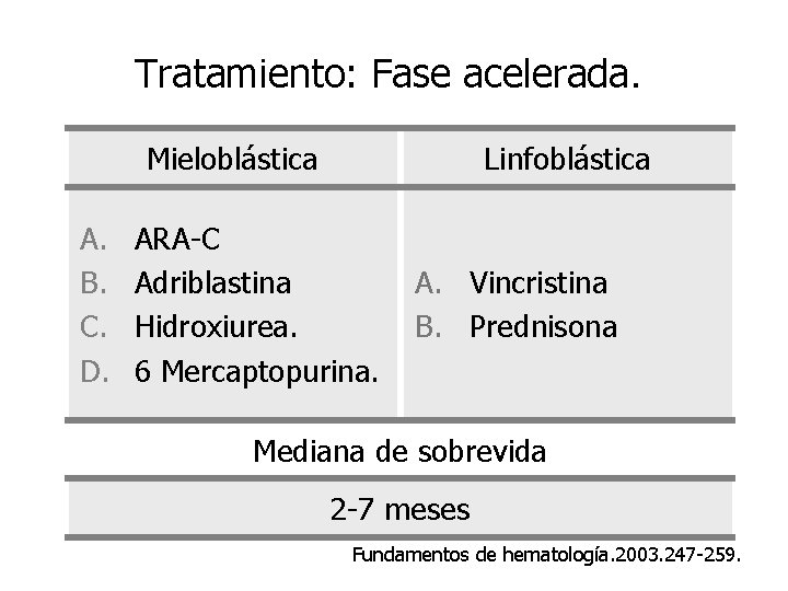 Tratamiento: Fase acelerada. Mieloblástica A. B. C. D. Linfoblástica ARA-C Adriblastina Hidroxiurea. 6 Mercaptopurina.