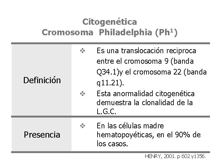 Citogenética Cromosoma Philadelphia (Ph 1) v Definición v Presencia v Es una translocación reciproca