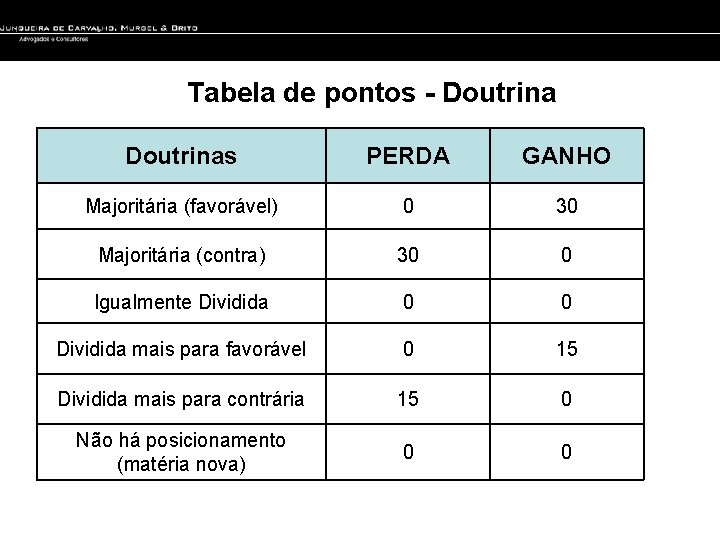 Tabela de pontos - Doutrinas PERDA GANHO Majoritária (favorável) 0 30 Majoritária (contra) 30