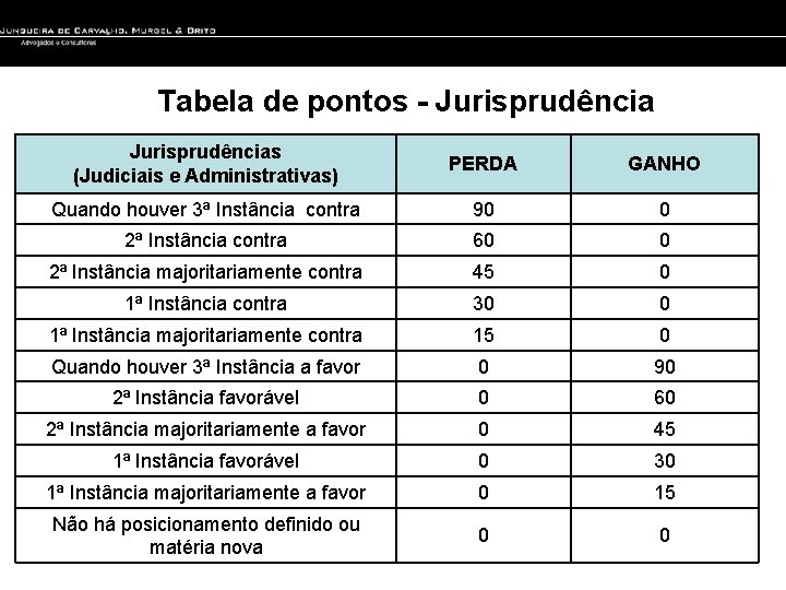 Tabela de pontos - Jurisprudências (Judiciais e Administrativas) PERDA GANHO Quando houver 3ª Instância