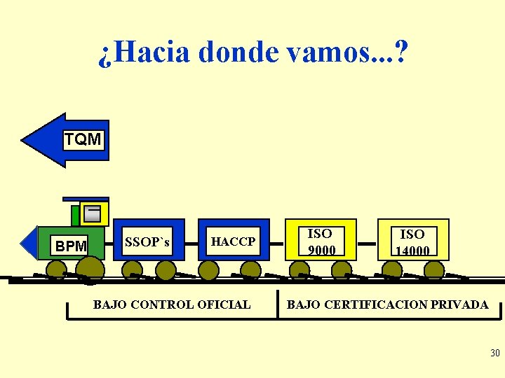 ¿Hacia donde vamos. . . ? TQM BPM SSOP`s HACCP BAJO CONTROL OFICIAL ISO