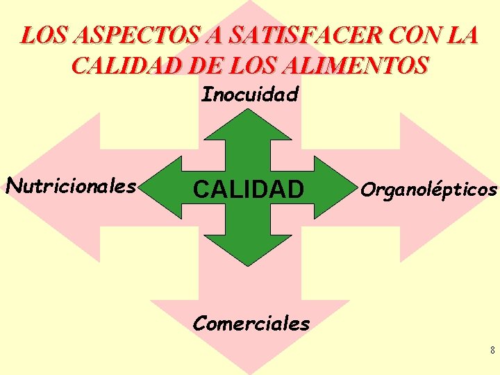 LOS ASPECTOS A SATISFACER CON LA CALIDAD DE LOS ALIMENTOS Inocuidad Nutricionales CALIDAD Organolépticos