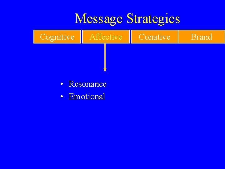 Message Strategies Cognitive Affective • Resonance • Emotional Conative Brand 