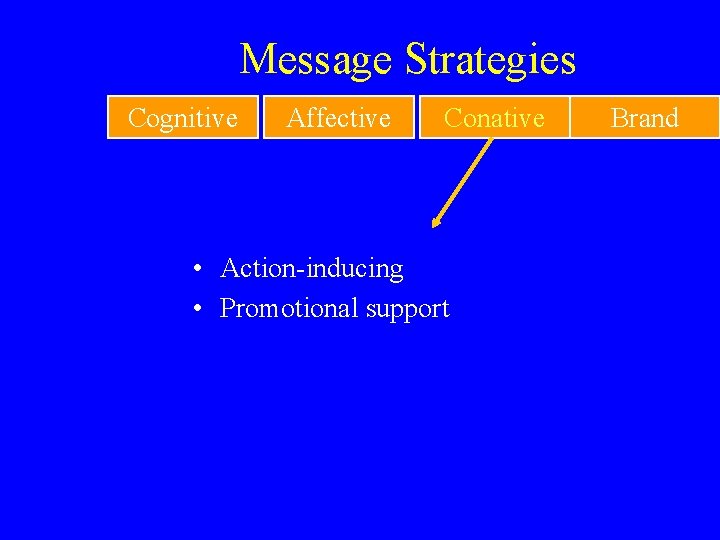 Message Strategies Cognitive Affective Conative • Action-inducing • Promotional support Brand 