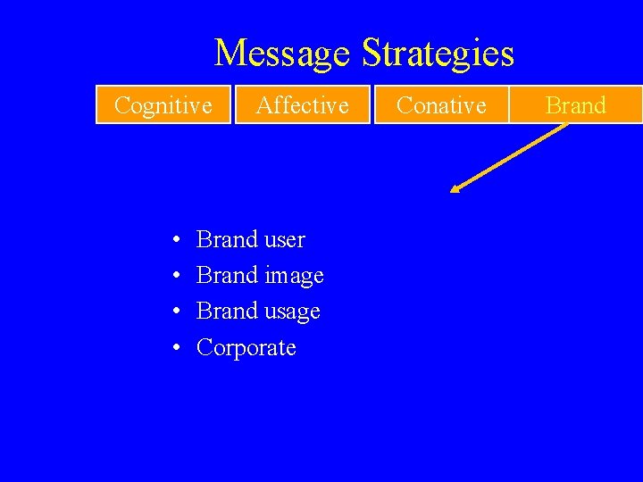 Message Strategies Cognitive • • Affective Brand user Brand image Brand usage Corporate Conative