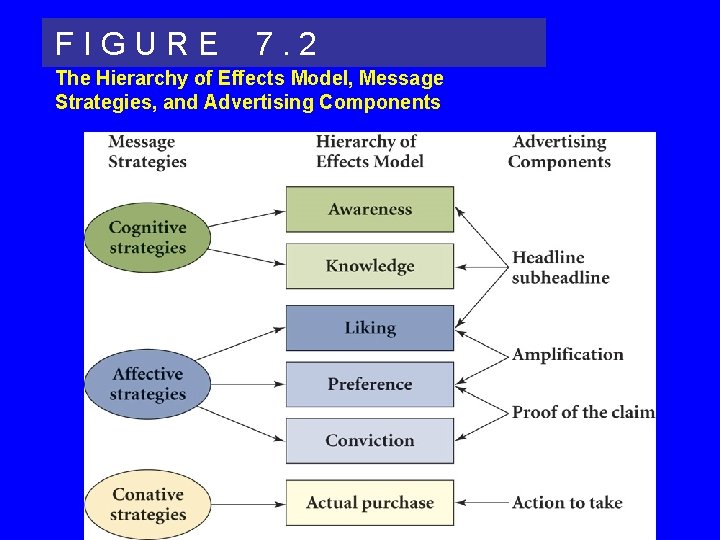 FIGURE 7. 2 The Hierarchy of Effects Model, Message Strategies, and Advertising Components 