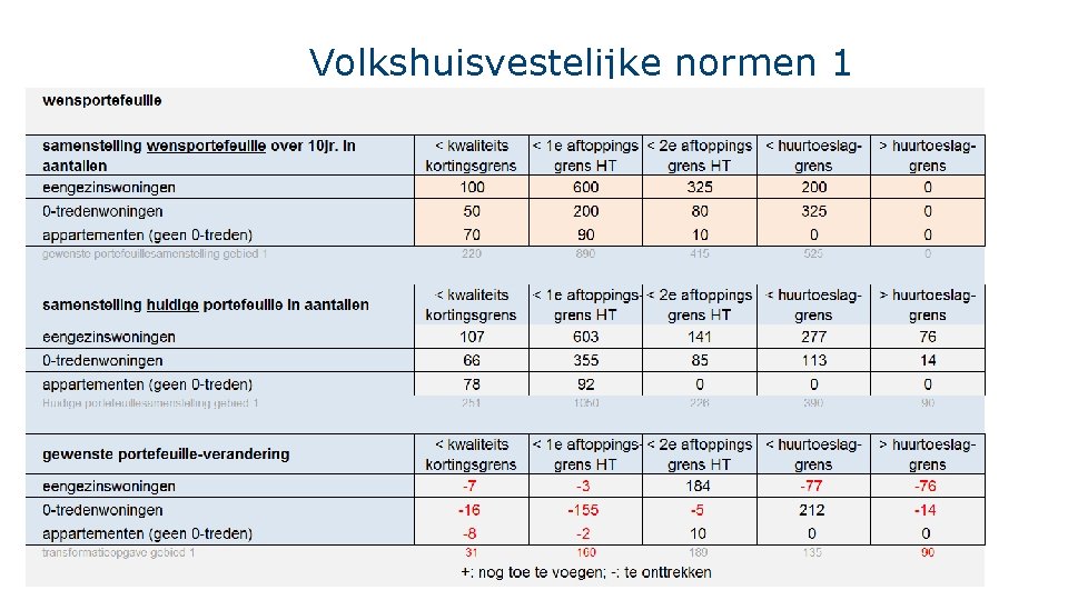 Volkshuisvestelijke normen 1 