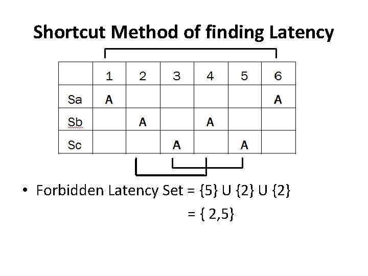 Shortcut Method of finding Latency • Forbidden Latency Set = {5} U {2} =