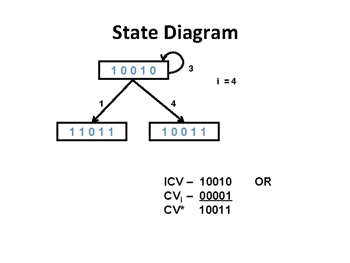 State Diagram 3 10010 1 11011 i =4 4 10011 ICV – 10010 CVi