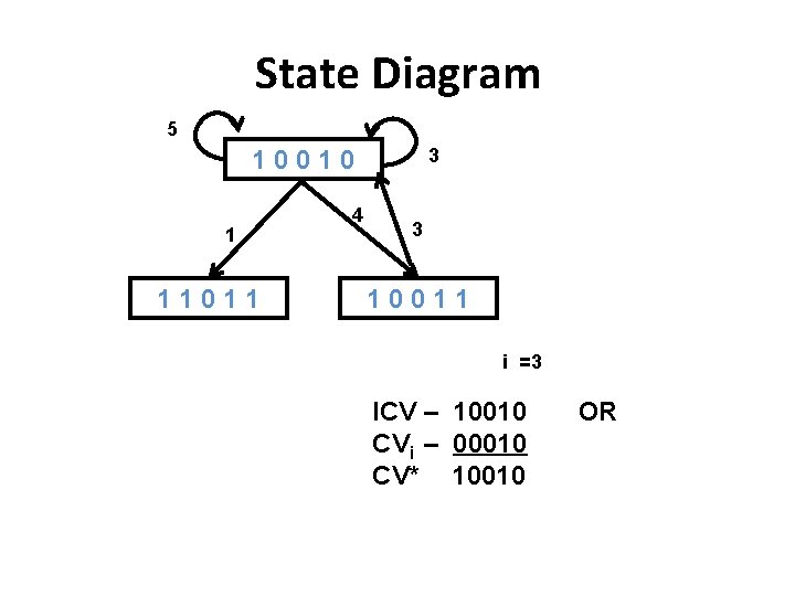 State Diagram 5 3 10010 1 11011 4 3 10011 i =3 ICV –