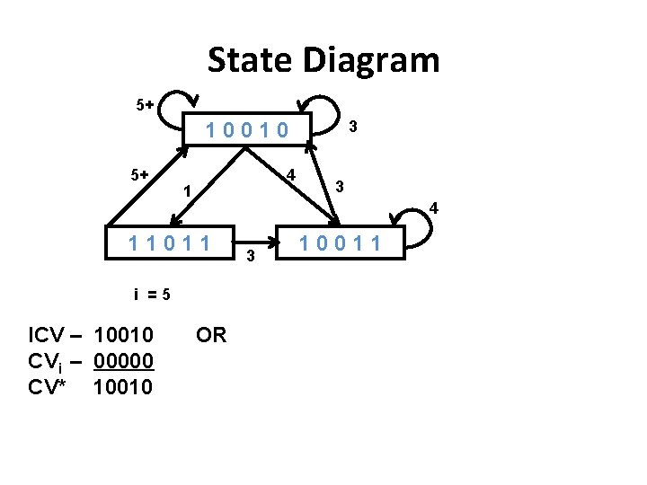 State Diagram 5+ 3 10010 5+ 4 11011 i =5 ICV – 10010 CVi