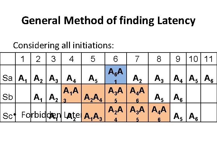 General Method of finding Latency Considering all initiations: 1 2 3 Sa A 1