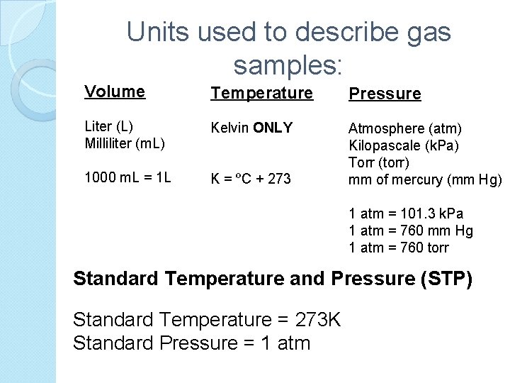 Units used to describe gas samples: Volume Temperature Pressure Liter (L) Milliliter (m. L)