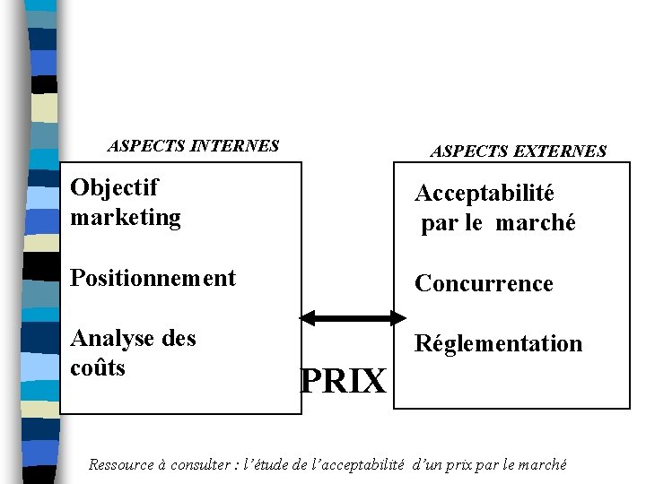 ASPECTS INTERNES ASPECTS EXTERNES Objectif marketing Acceptabilité par le marché Positionnement Concurrence Analyse des