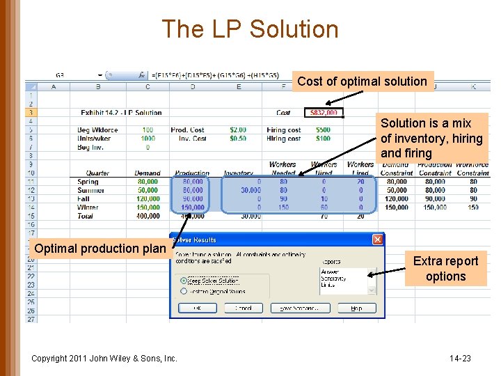 The LP Solution Cost of optimal solution Solution is a mix of inventory, hiring