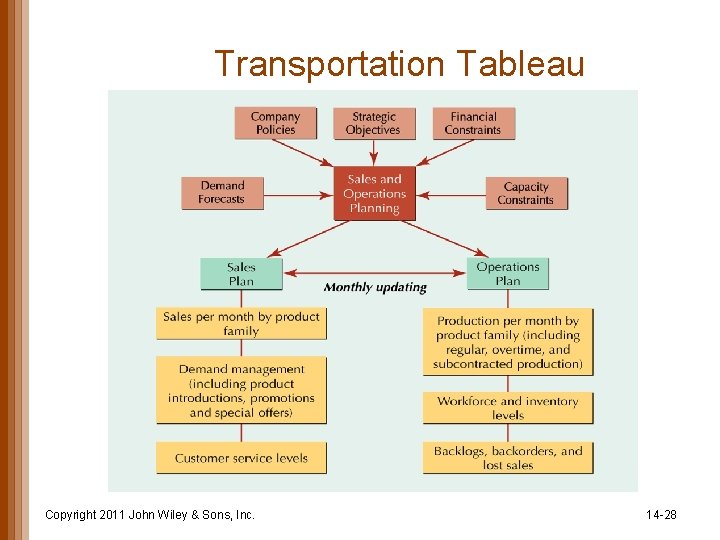 Transportation Tableau Copyright 2011 John Wiley & Sons, Inc. 14 -28 