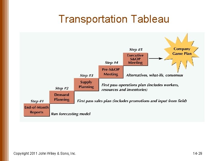 Transportation Tableau Copyright 2011 John Wiley & Sons, Inc. 14 -29 