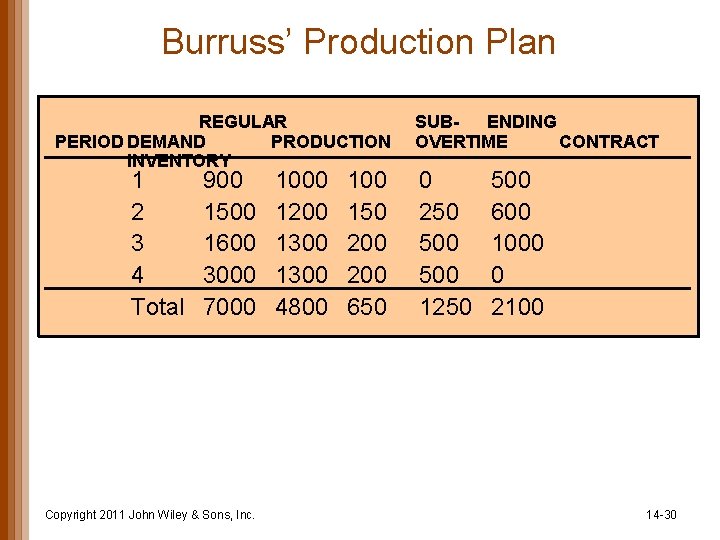 Burruss’ Production Plan REGULAR PERIOD DEMAND PRODUCTION INVENTORY 1 2 3 4 Total 900