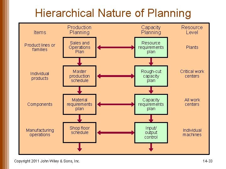 Hierarchical Nature of Planning Production Planning Capacity Planning Resource Level Product lines or families