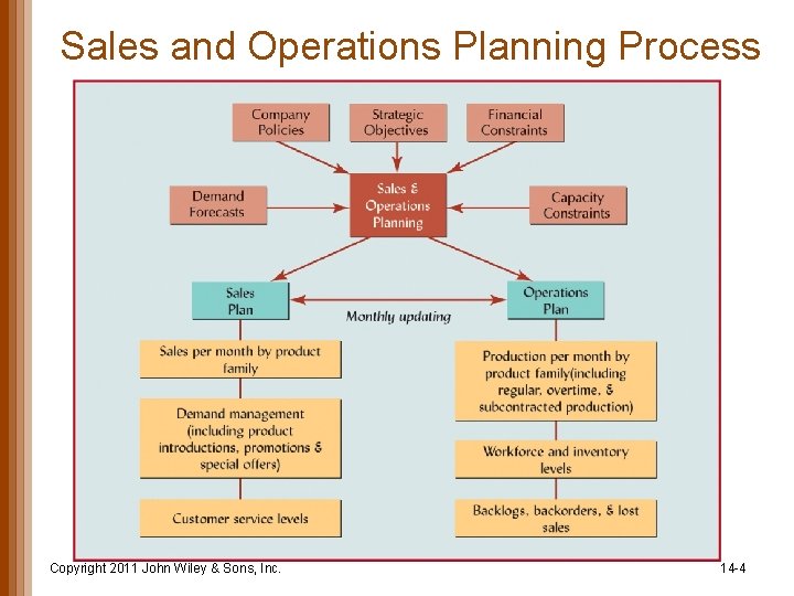 Sales and Operations Planning Process Copyright 2011 John Wiley & Sons, Inc. 14 -4