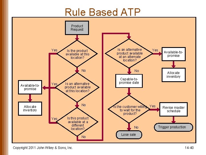 Rule Based ATP Product Request Yes Is the product available at this location? No