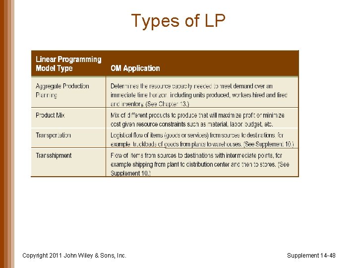 Types of LP Copyright 2011 John Wiley & Sons, Inc. Supplement 14 -48 