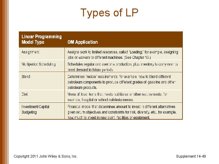 Types of LP Copyright 2011 John Wiley & Sons, Inc. Supplement 14 -49 