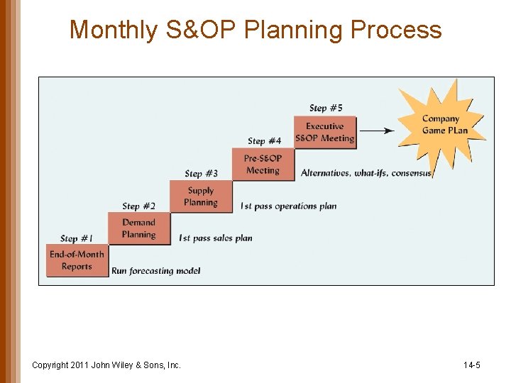 Monthly S&OP Planning Process Copyright 2011 John Wiley & Sons, Inc. 14 -5 