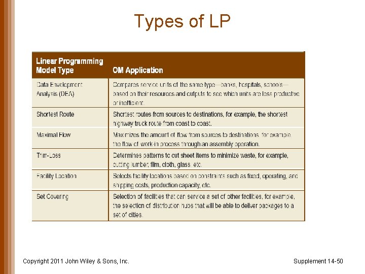 Types of LP Copyright 2011 John Wiley & Sons, Inc. Supplement 14 -50 