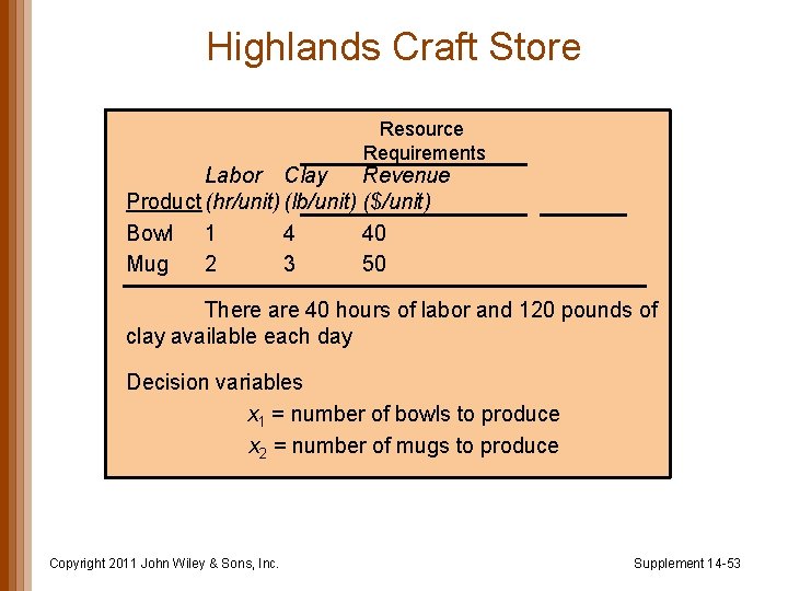 Highlands Craft Store Resource Requirements Labor Clay Revenue Product (hr/unit) (lb/unit) ($/unit) Bowl 1