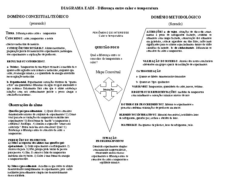DIAGRAMA EADI - Diferença entre calor e temperatura DOMÍNIO CONCEITUAL/TEÓRICO DOMÍNIO METODOLÓGICO (pensando) (fazendo)