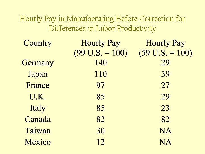 Hourly Pay in Manufacturing Before Correction for Differences in Labor Productivity 