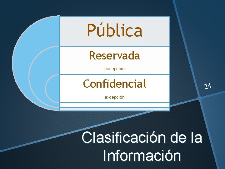 Pública Reservada (excepción) Confidencial (excepción) Clasificación de la Información 24 