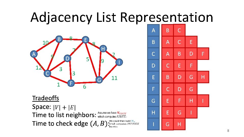 Adjacency List Representation B 10 A D 3 C E 7 9 12 8 Adjacency List Representation B 10 A D 3 C E 7 9 12 8