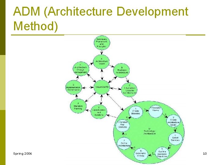 ADM (Architecture Development Method) Spring 2006 Introducong TOGAF 8. 1 10 