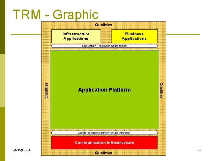 TRM - Graphic Application Platform Spring 2006 Introducong TOGAF 8. 1 32 