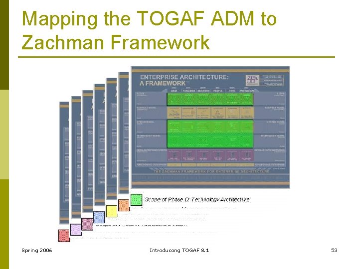 Mapping the TOGAF ADM to Zachman Framework Spring 2006 Introducong TOGAF 8. 1 53