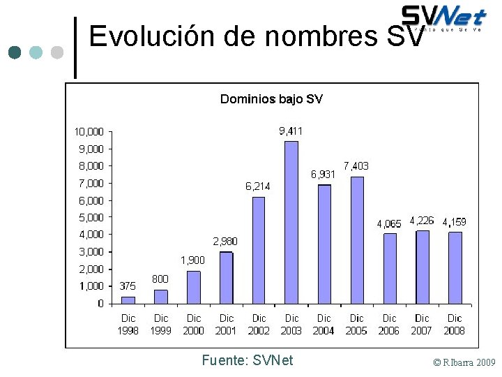 Evolución de nombres SV Fuente: SVNet © RIbarra 2009 