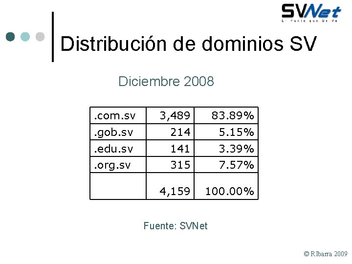 Distribución de dominios SV Diciembre 2008. com. sv 3, 489 83. 89% . gob.
