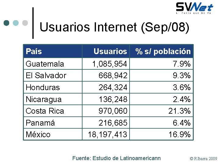 Usuarios Internet (Sep/08) País Guatemala El Salvador Honduras Nicaragua Costa Rica Panamá México Usuarios