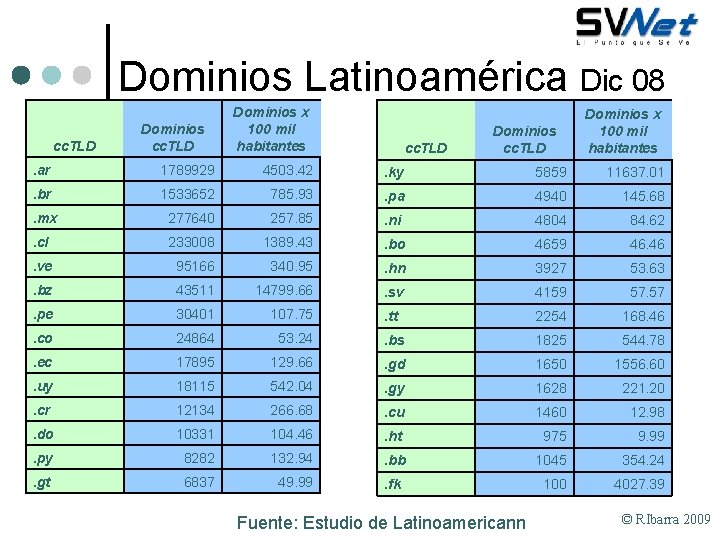 Dominios Latinoamérica Dic 08 cc. TLD Dominios x 100 mil habitantes . ar 1789929