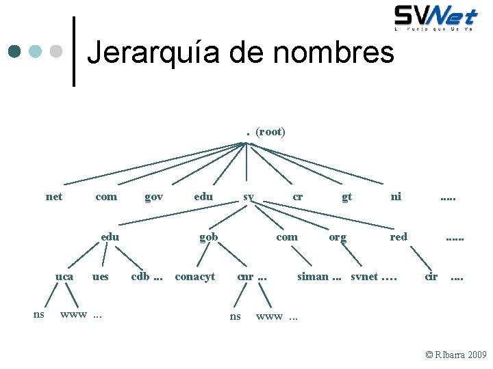 Jerarquía de nombres. (root) net com gov edu uca ns ues www. . .