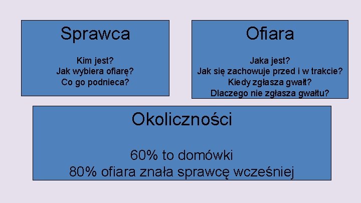 Sprawca Ofiara Kim jest? Jak wybiera ofiarę? Co go podnieca? Jaka jest? Jak się