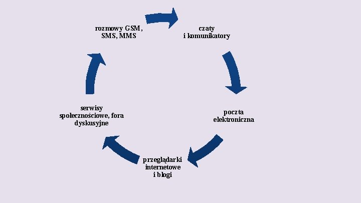 rozmowy GSM, SMS, MMS czaty i komunikatory serwisy społecznościowe, fora dyskusyjne poczta elektroniczna przeglądarki