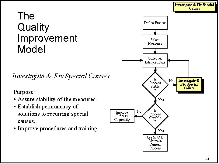 Investigate & Fix Special Causes The Quality Improvement Model Define Process Select Measures Collect