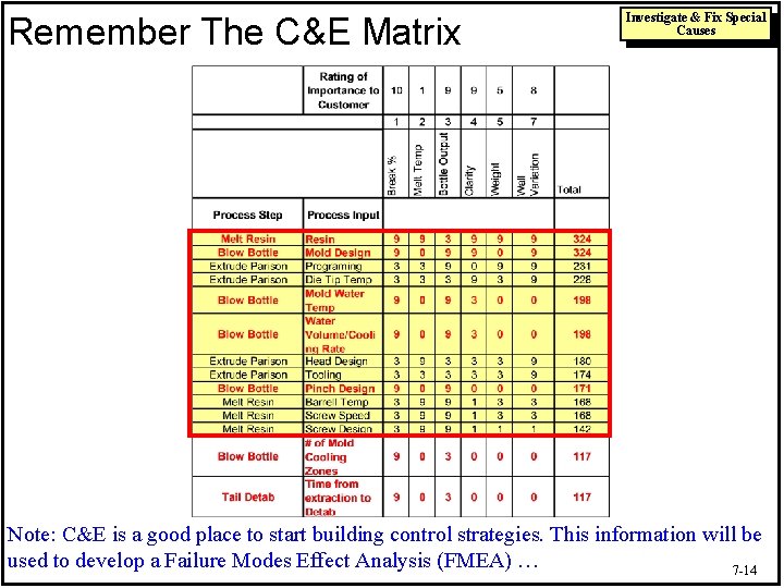 Remember The C&E Matrix Investigate & Fix Special Causes Note: C&E is a good