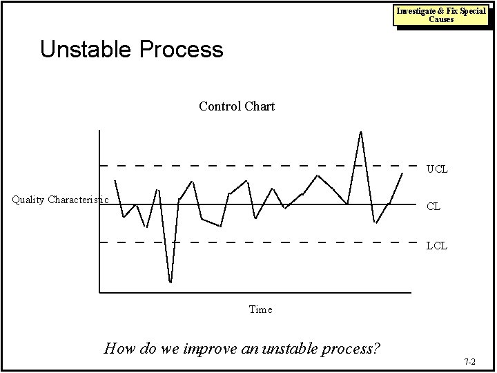 Investigate & Fix Special Causes Unstable Process Control Chart UCL Quality Characteristic CL LCL